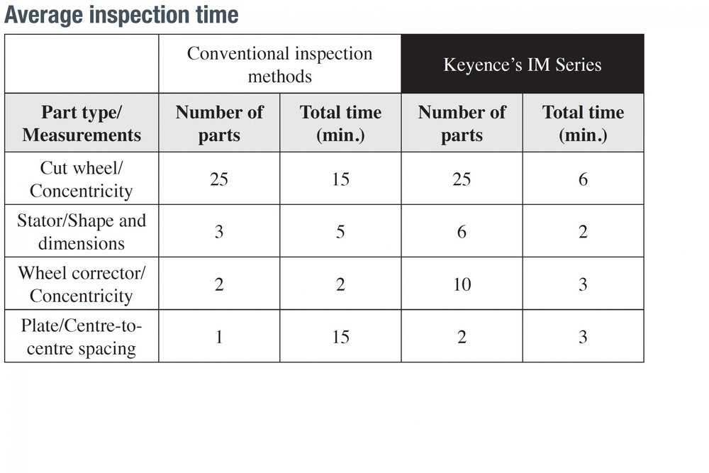 A série IM da Keyence acelera e simplifica o processo de inspeção para a Timex